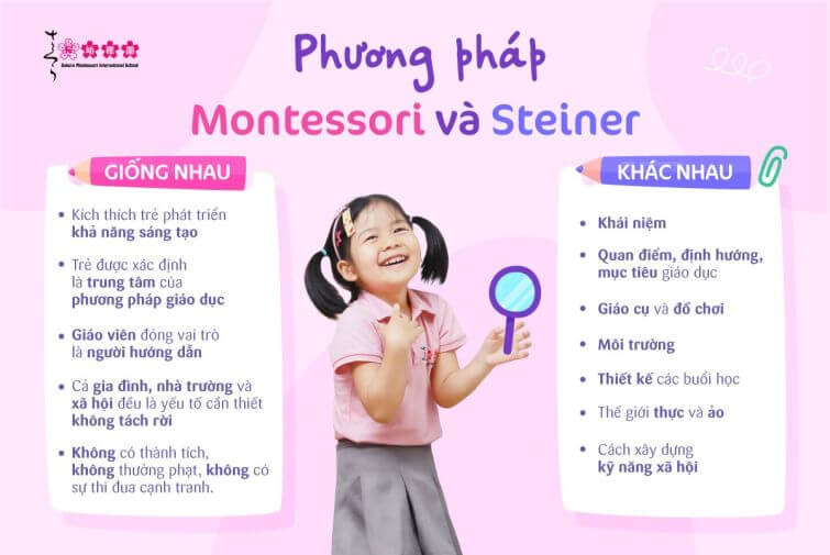 Montessori là gì? Phương pháp Montessori và Steiner