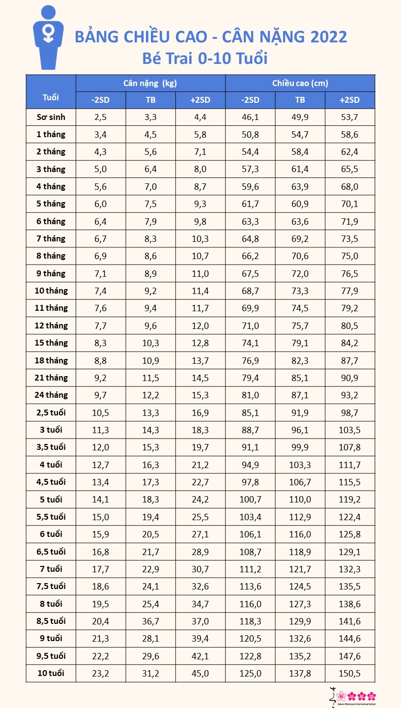 Bảng chiều cao cân nặng bé trai -2022
